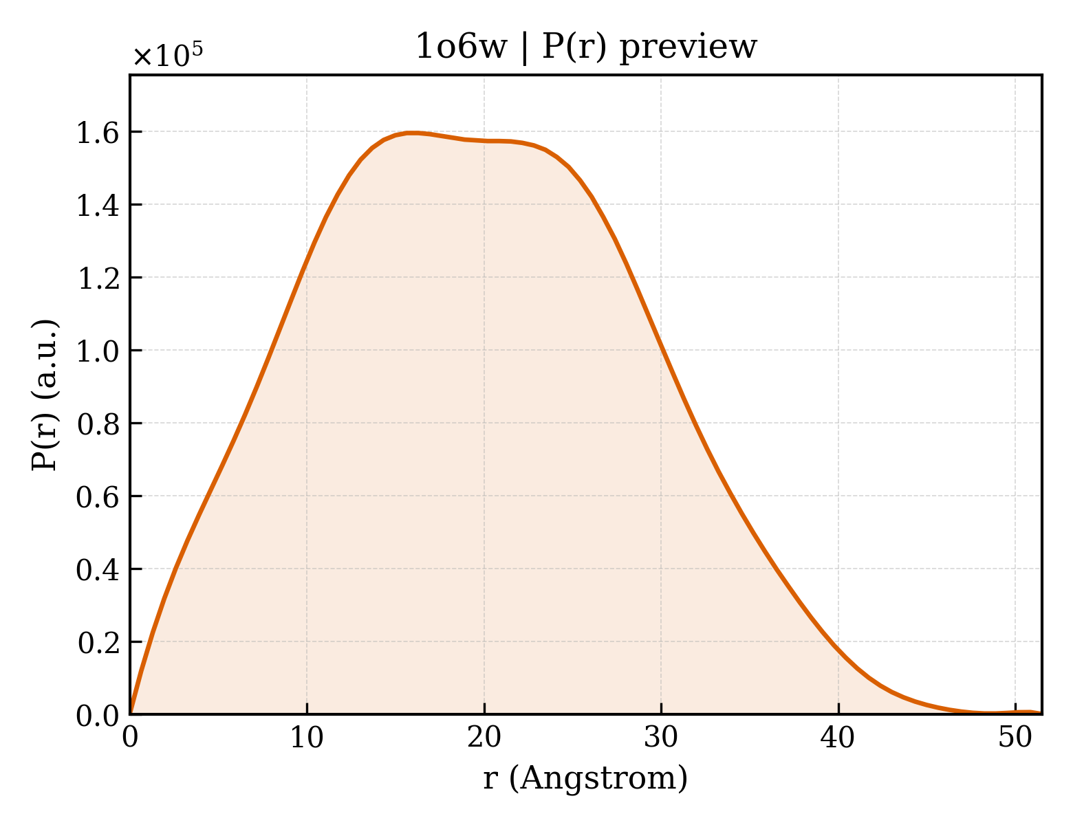 P(r) distribution for 1o6w
