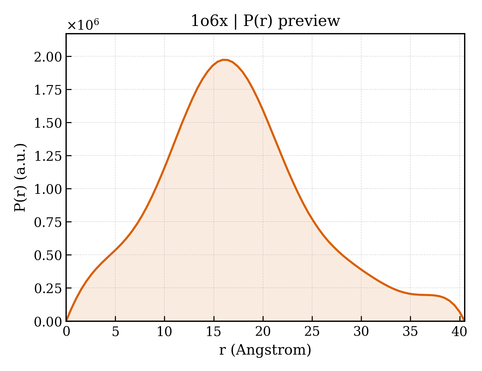 P(r) distribution for 1o6x