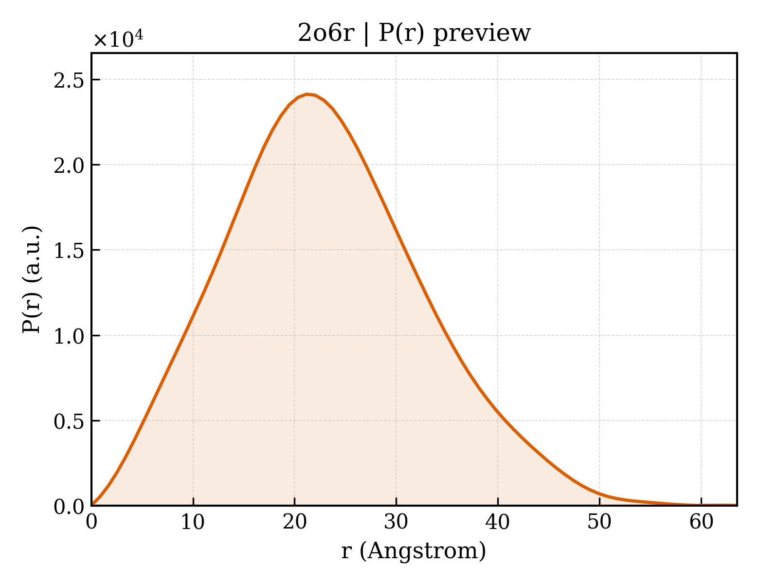 P(r) distribution for 2o6r