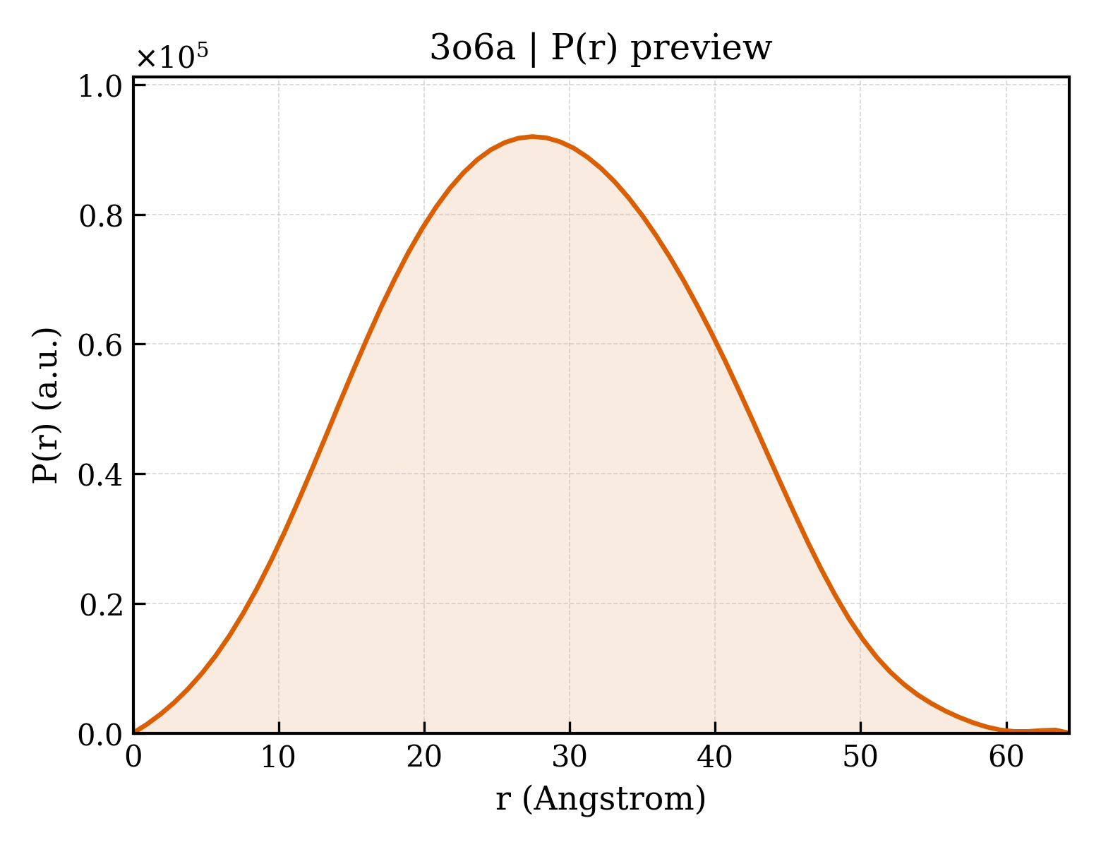 P(r) distribution for 3o6a