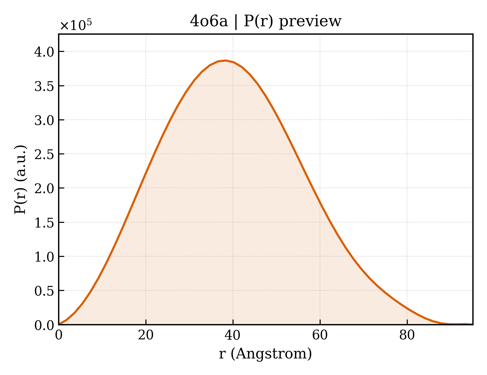 P(r) distribution for 4o6a