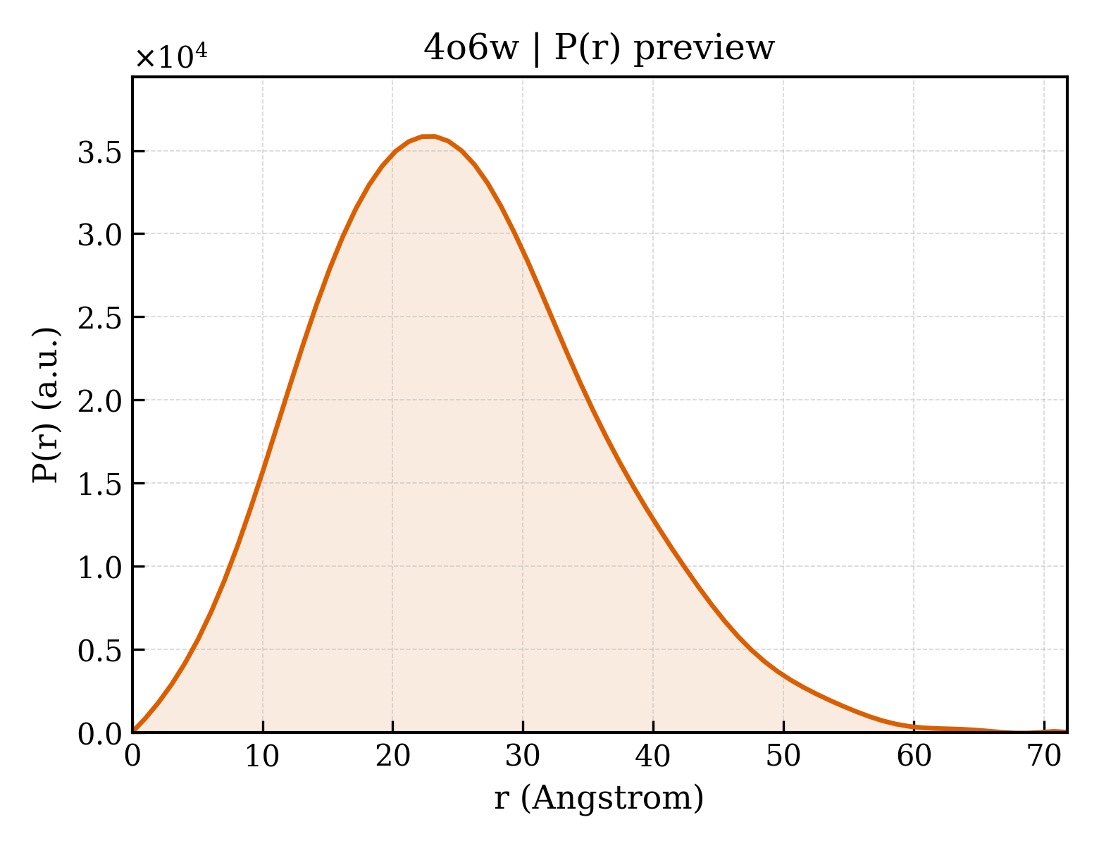 P(r) distribution for 4o6w