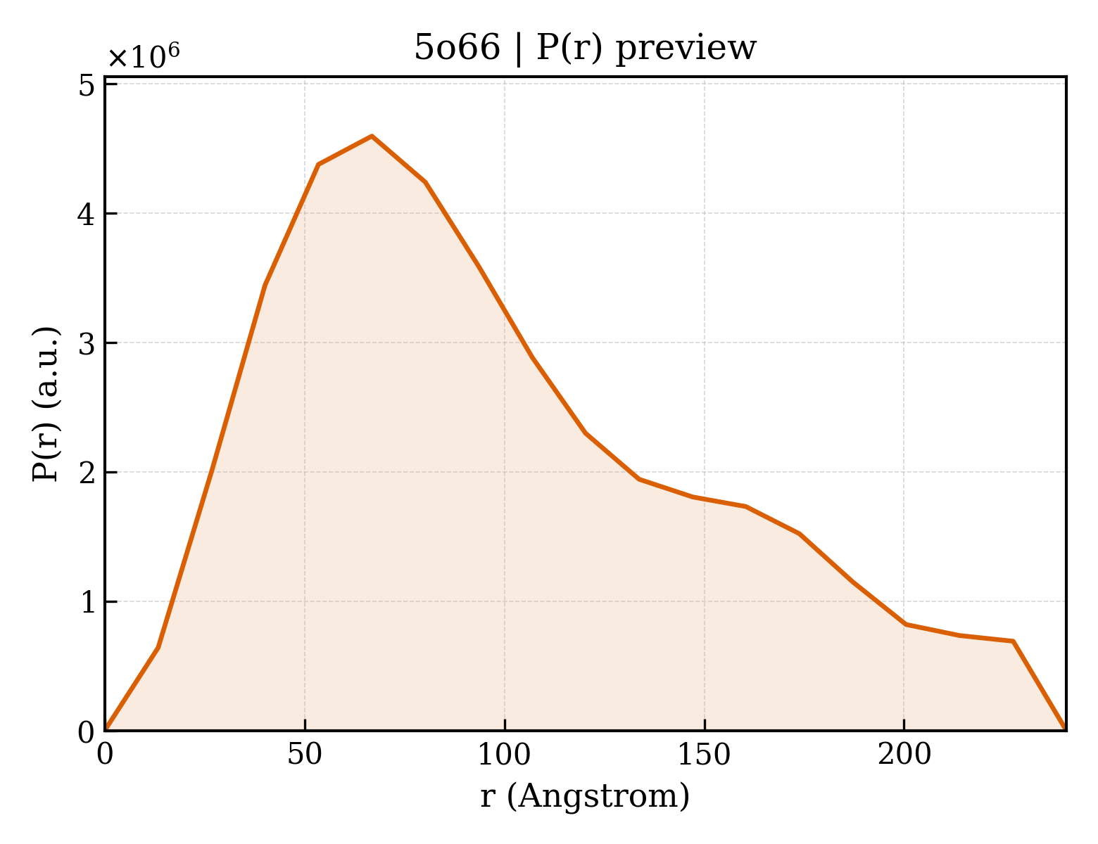 P(r) distribution for 5o66