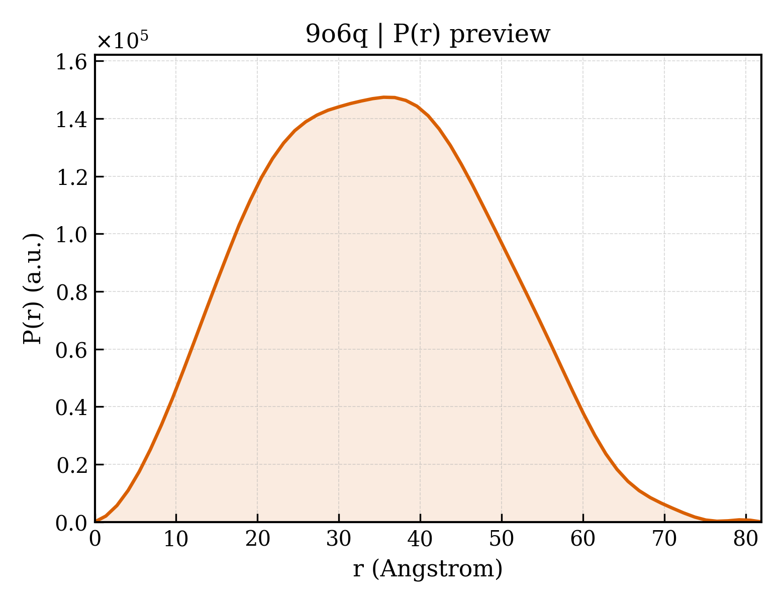 P(r) distribution for 9o6q