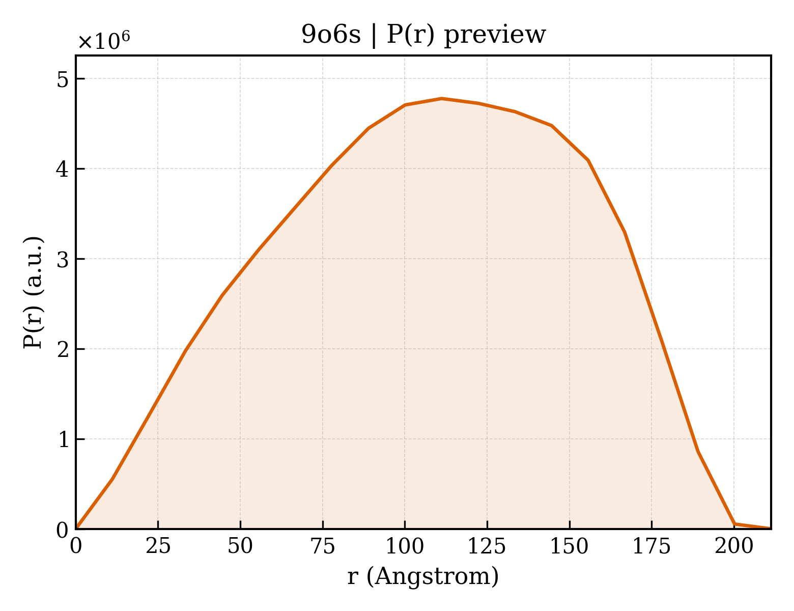 P(r) distribution for 9o6s