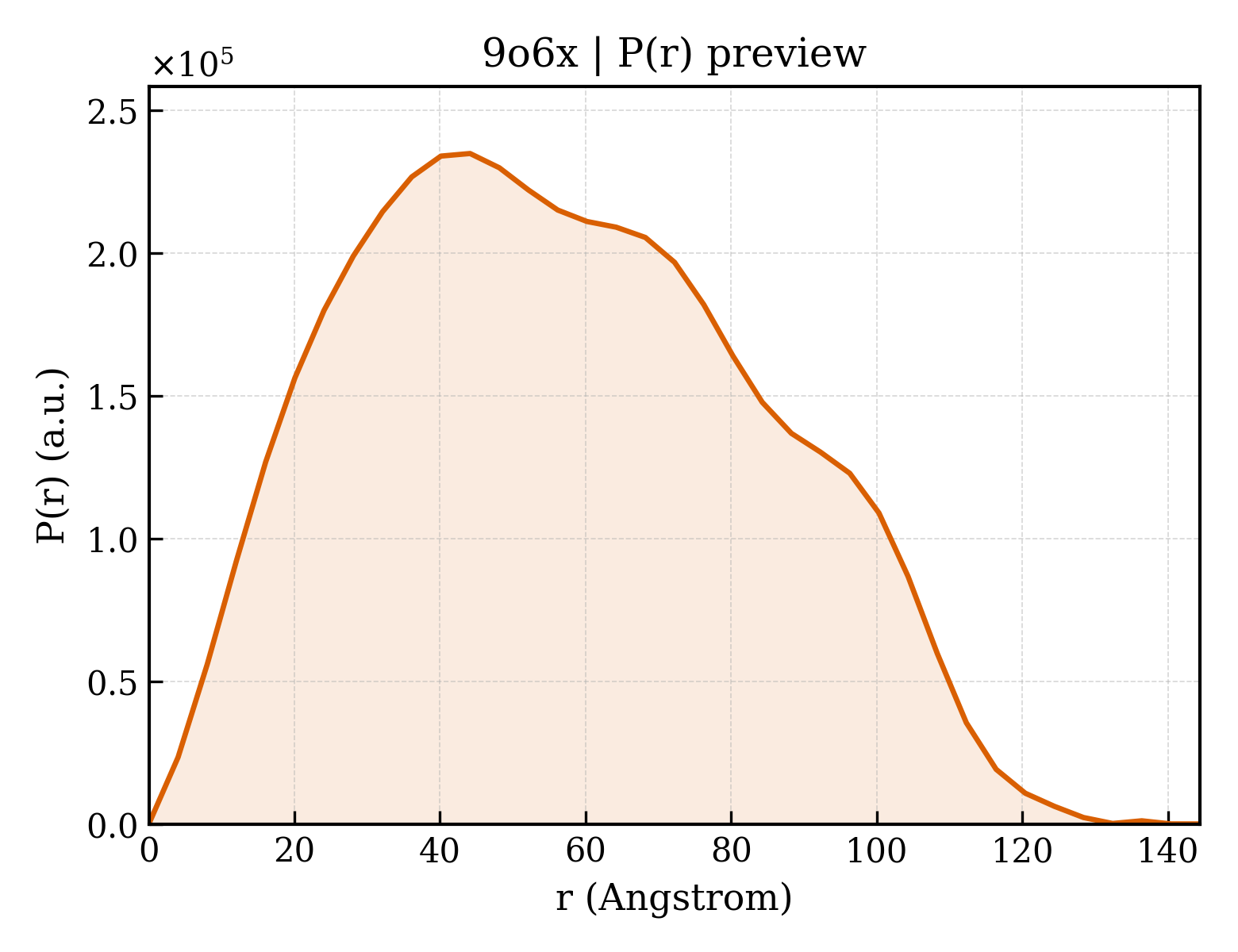 P(r) distribution for 9o6x
