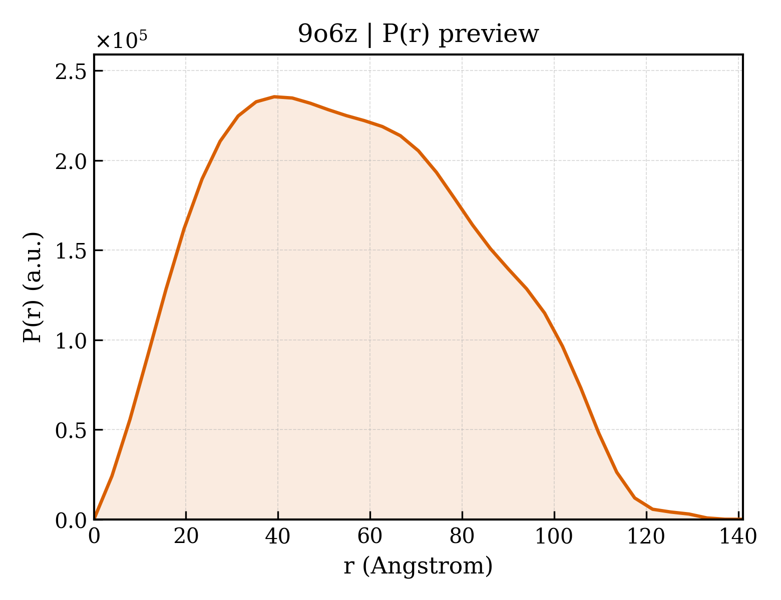 P(r) distribution for 9o6z