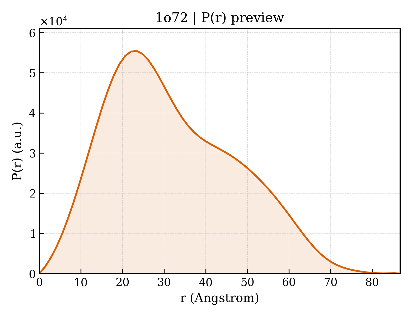 P(r) distribution for 1o72