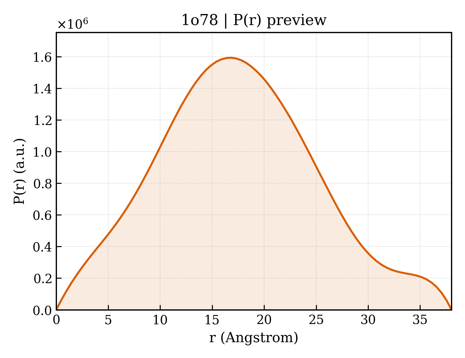 P(r) distribution for 1o78