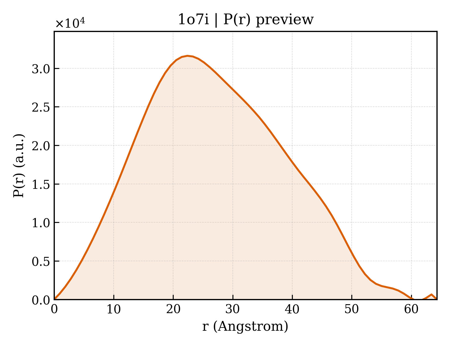 P(r) distribution for 1o7i