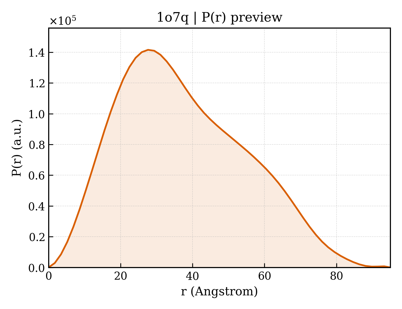 P(r) distribution for 1o7q