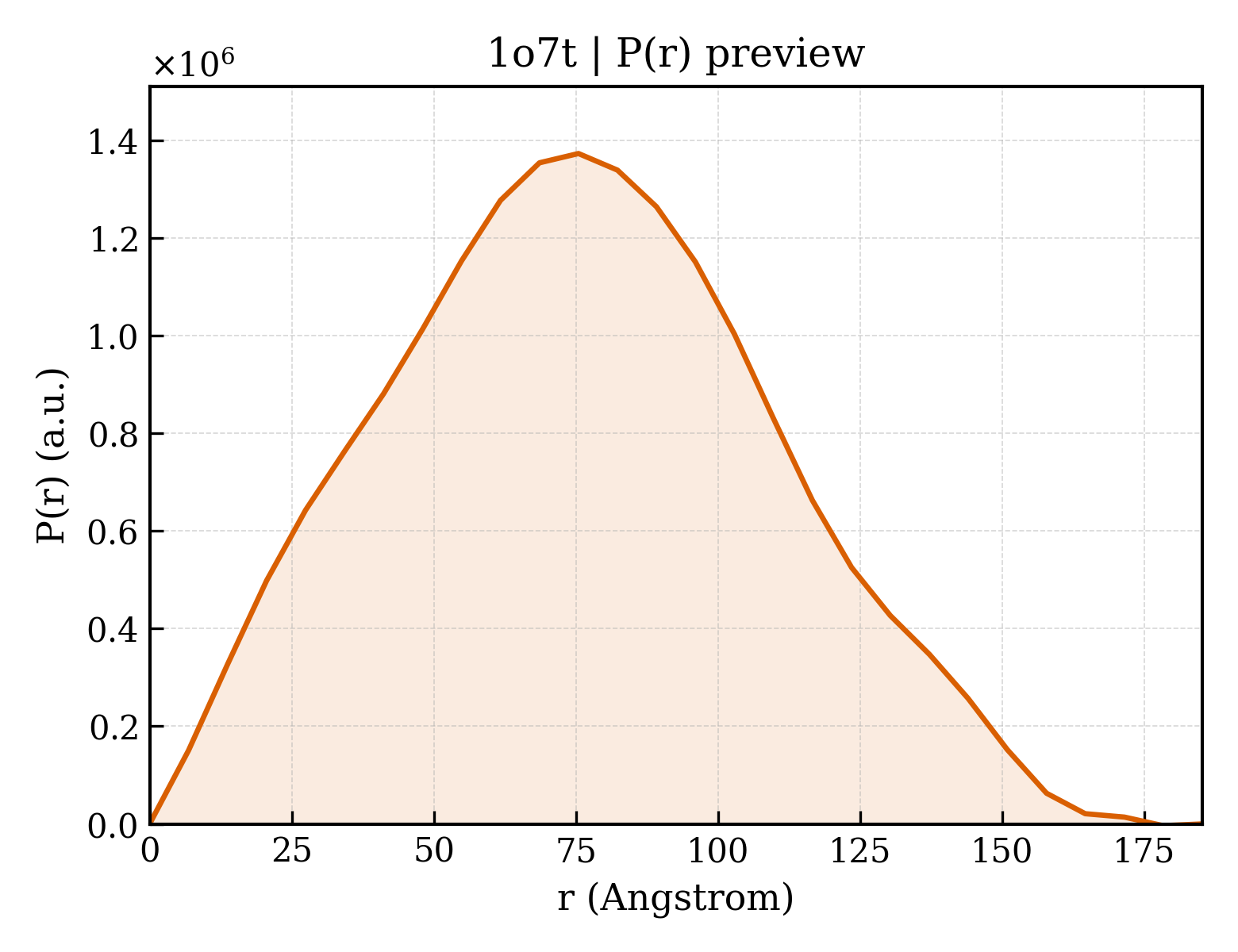 P(r) distribution for 1o7t