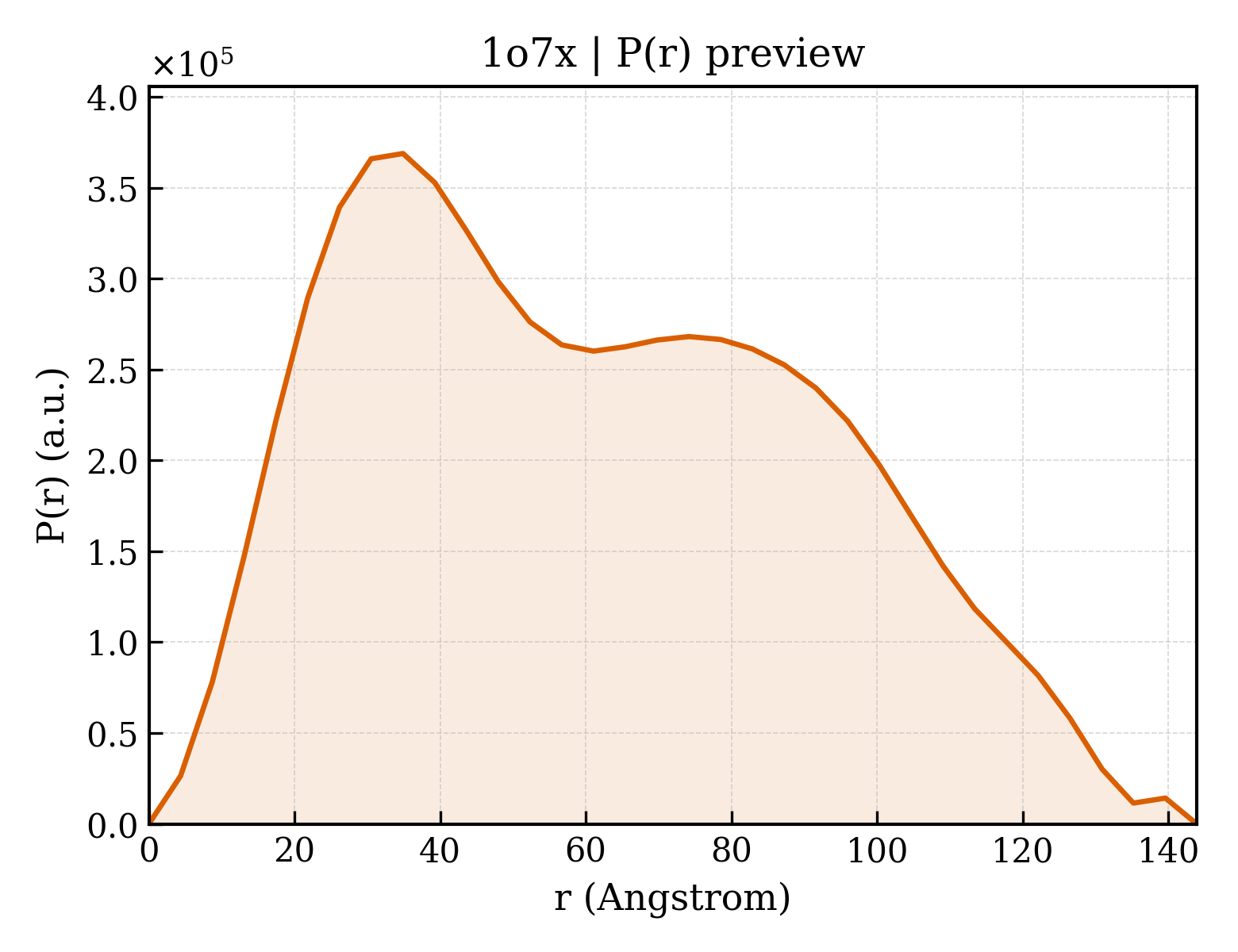 P(r) distribution for 1o7x