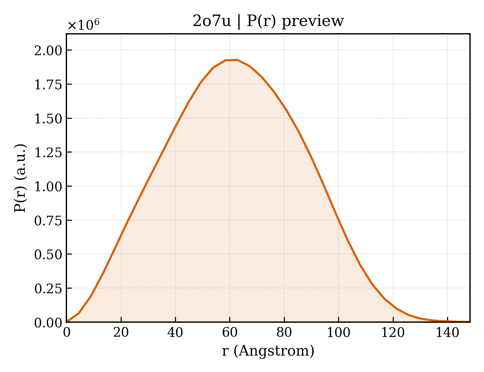 P(r) distribution for 2o7u