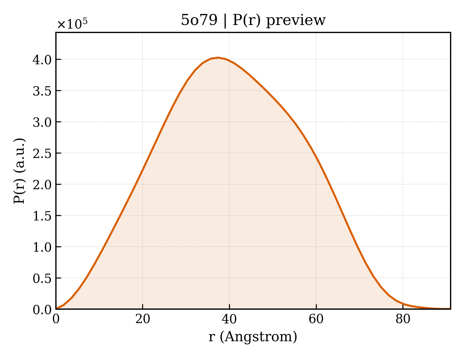 P(r) distribution for 5o79
