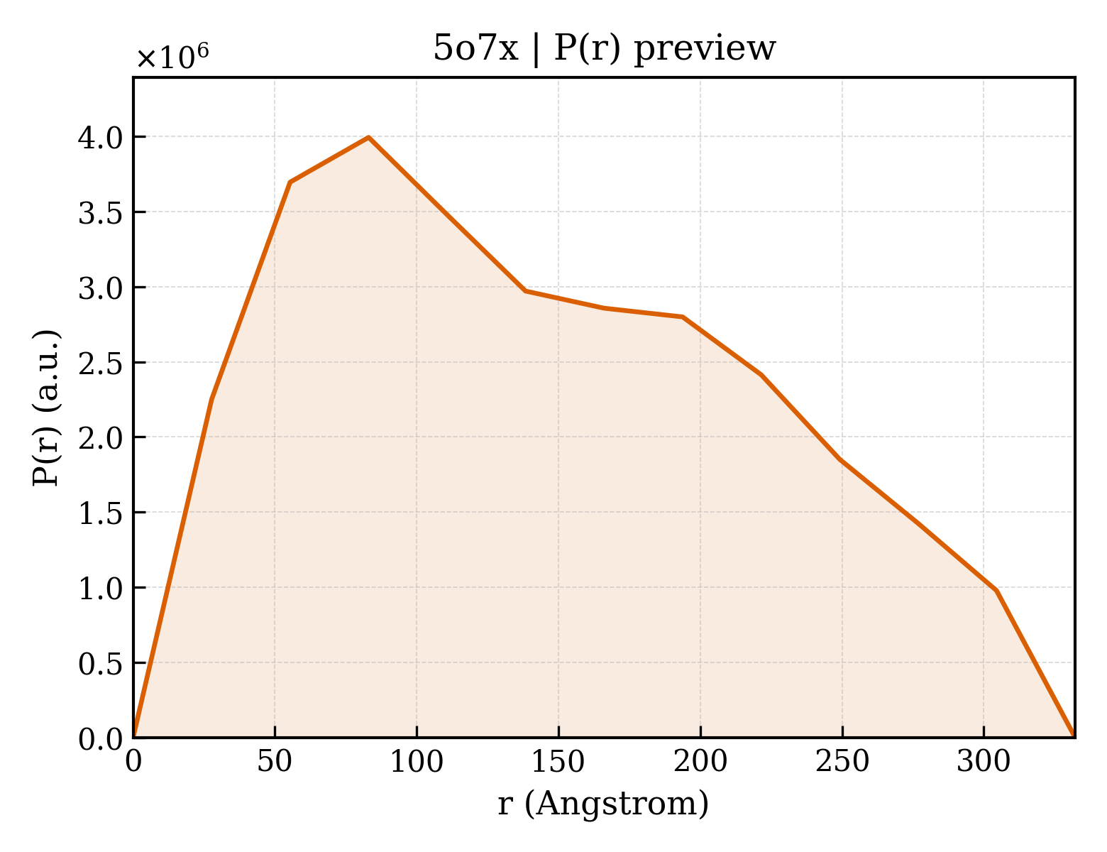 P(r) distribution for 5o7x