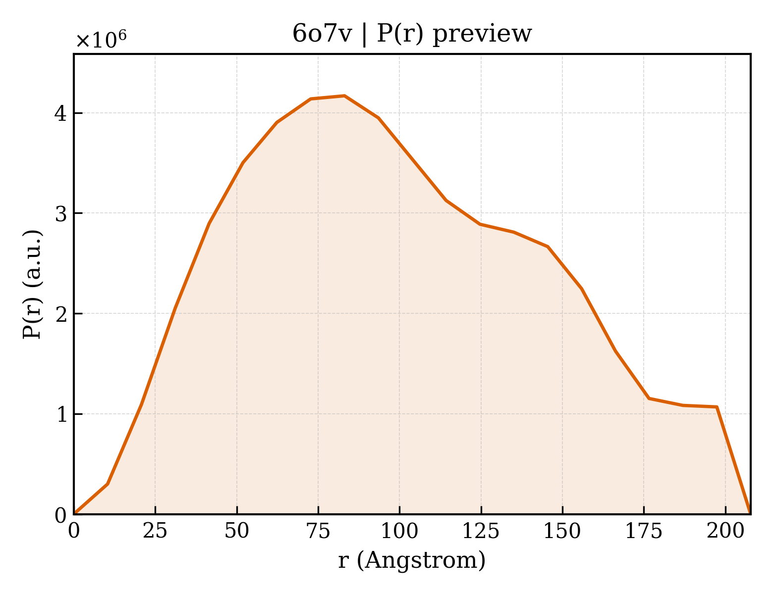 P(r) distribution for 6o7v