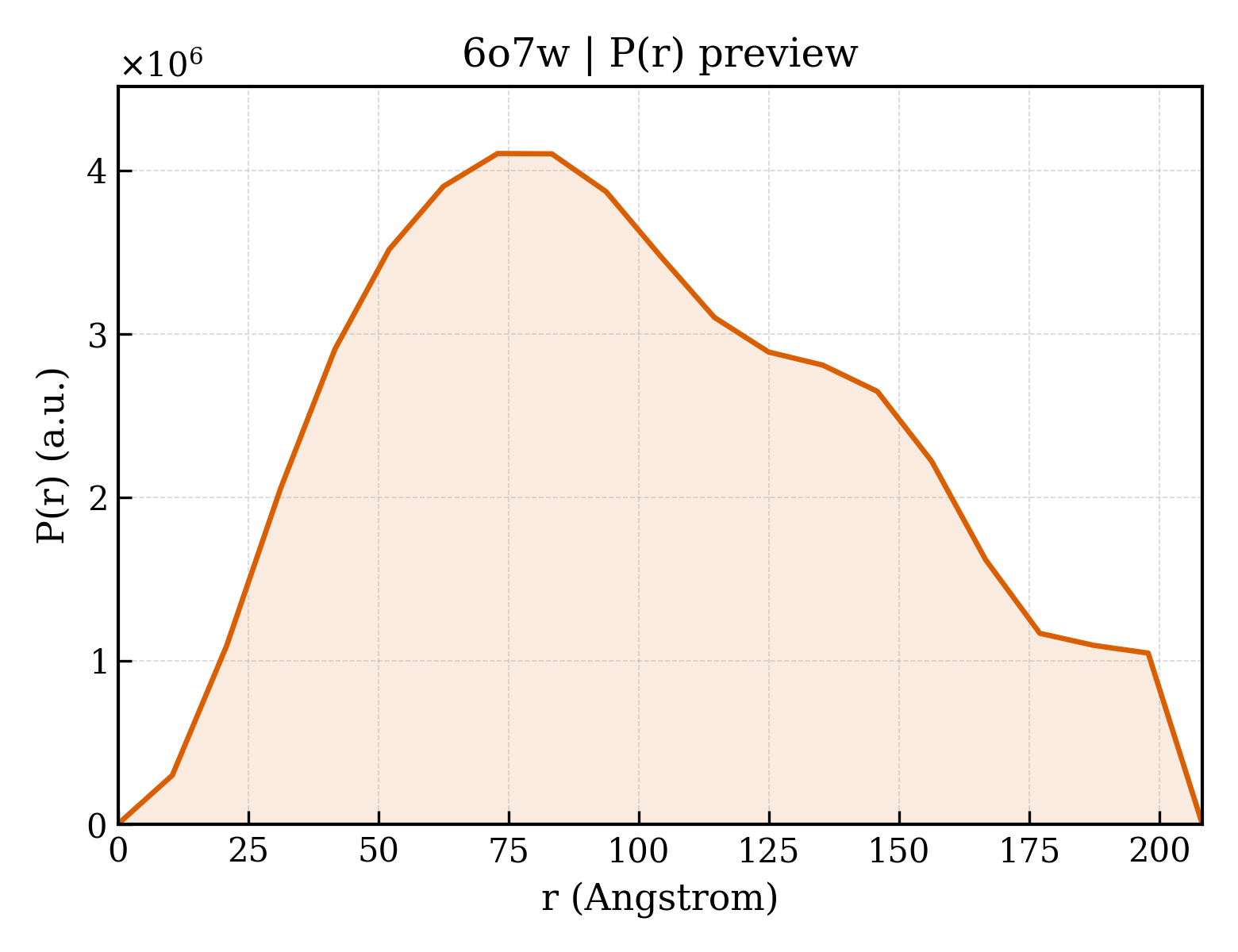 P(r) distribution for 6o7w