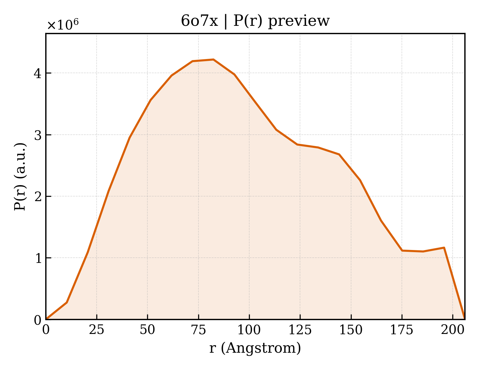 P(r) distribution for 6o7x