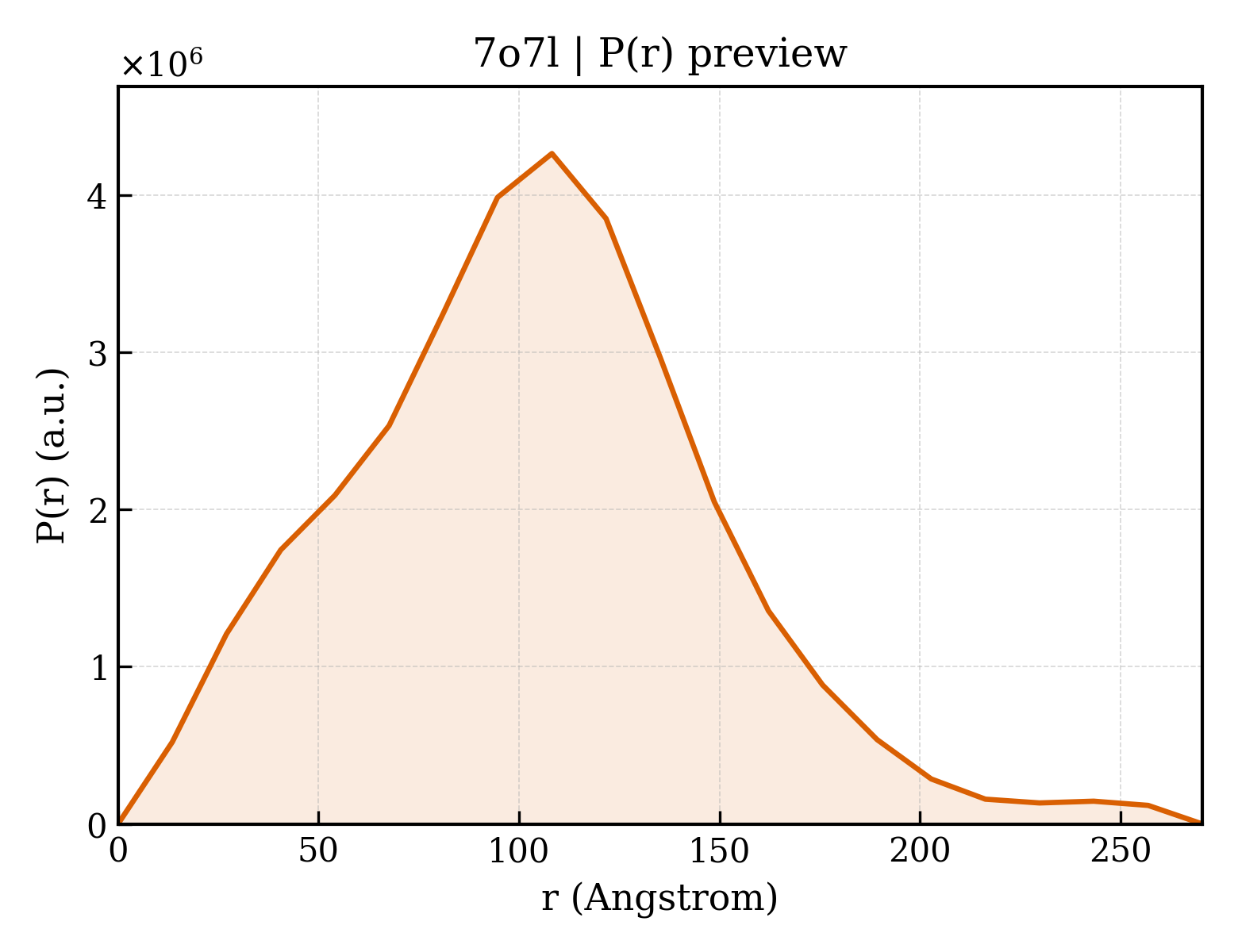 P(r) distribution for 7o7l