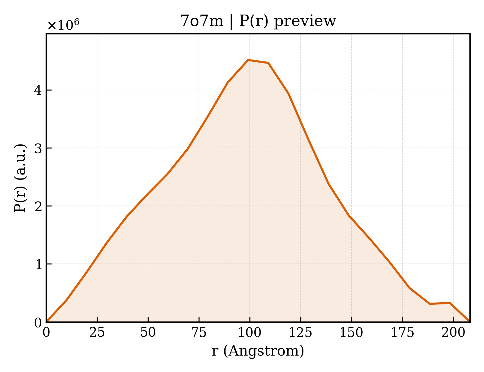 P(r) distribution for 7o7m