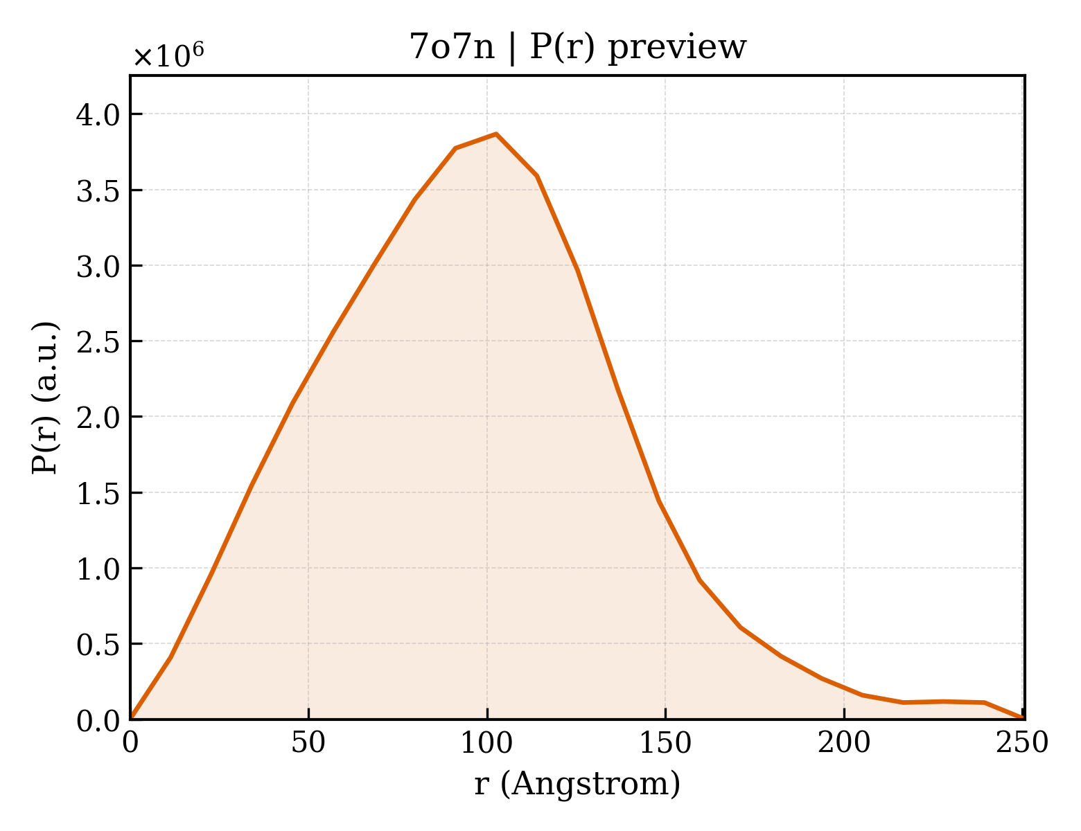 P(r) distribution for 7o7n