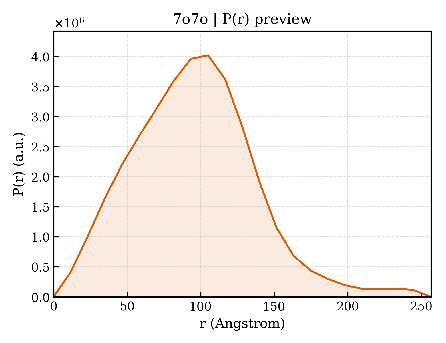 P(r) distribution for 7o7o
