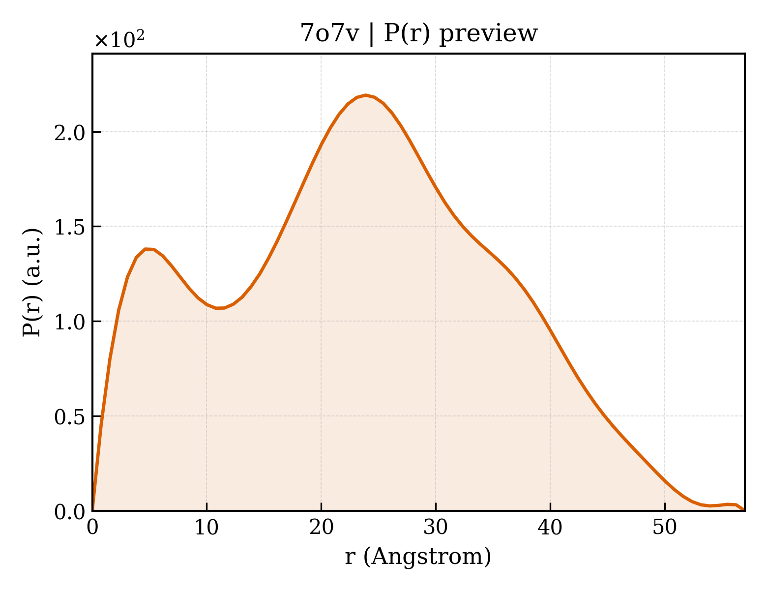 P(r) distribution for 7o7v