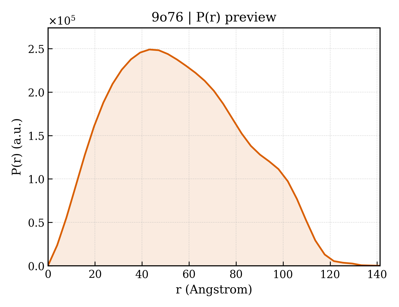 P(r) distribution for 9o76