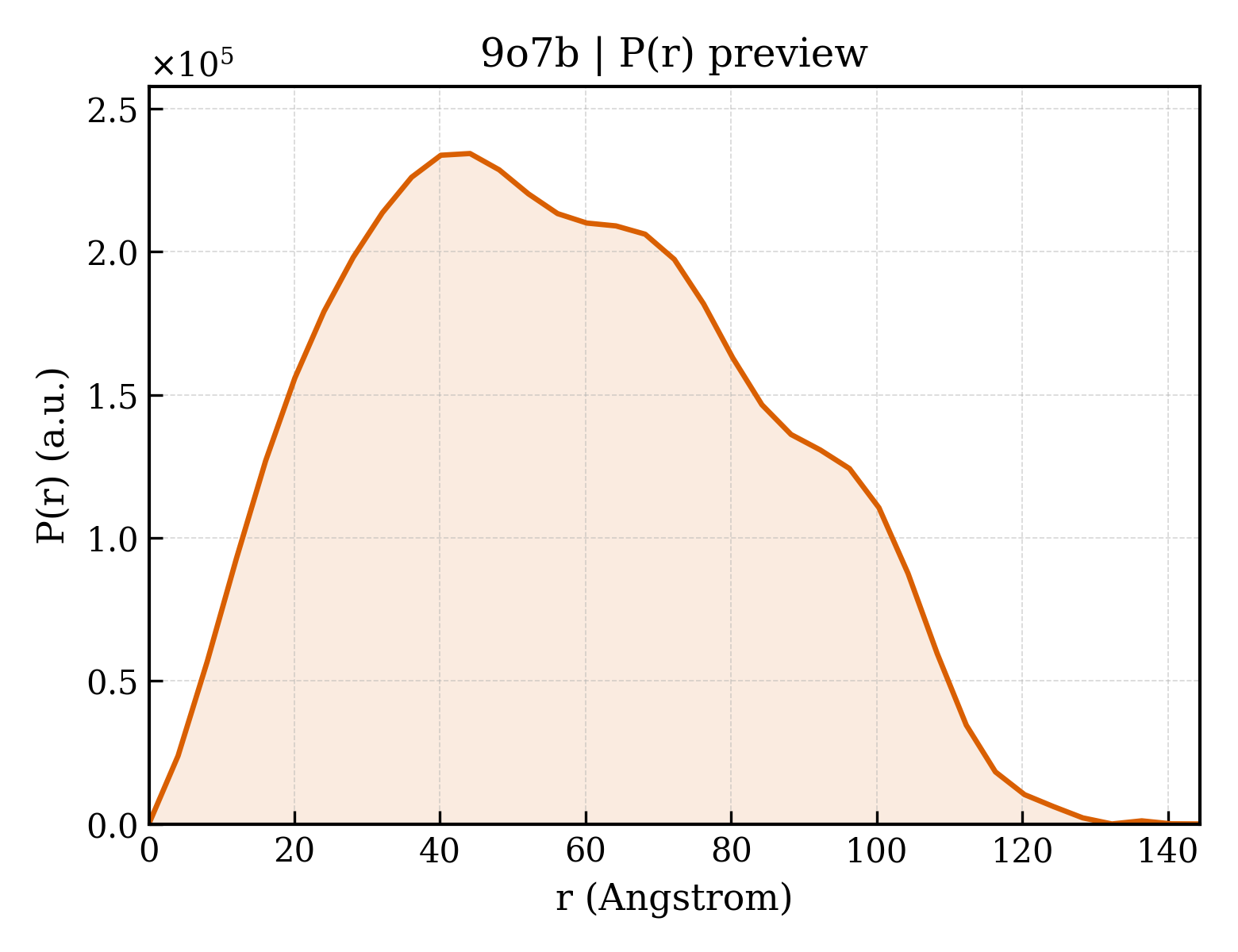 P(r) distribution for 9o7b
