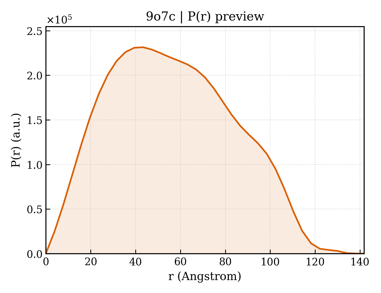 P(r) distribution for 9o7c