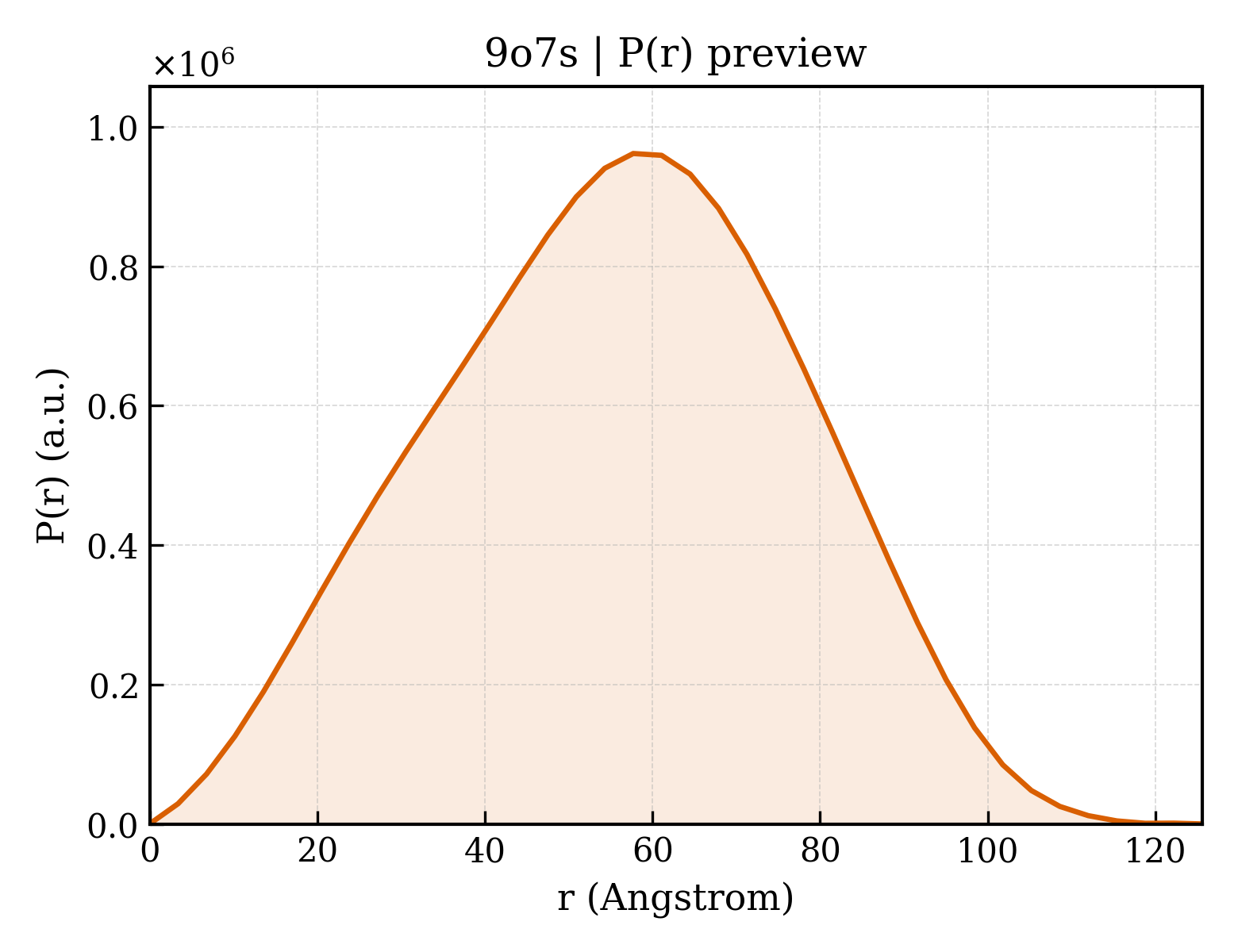 P(r) distribution for 9o7s