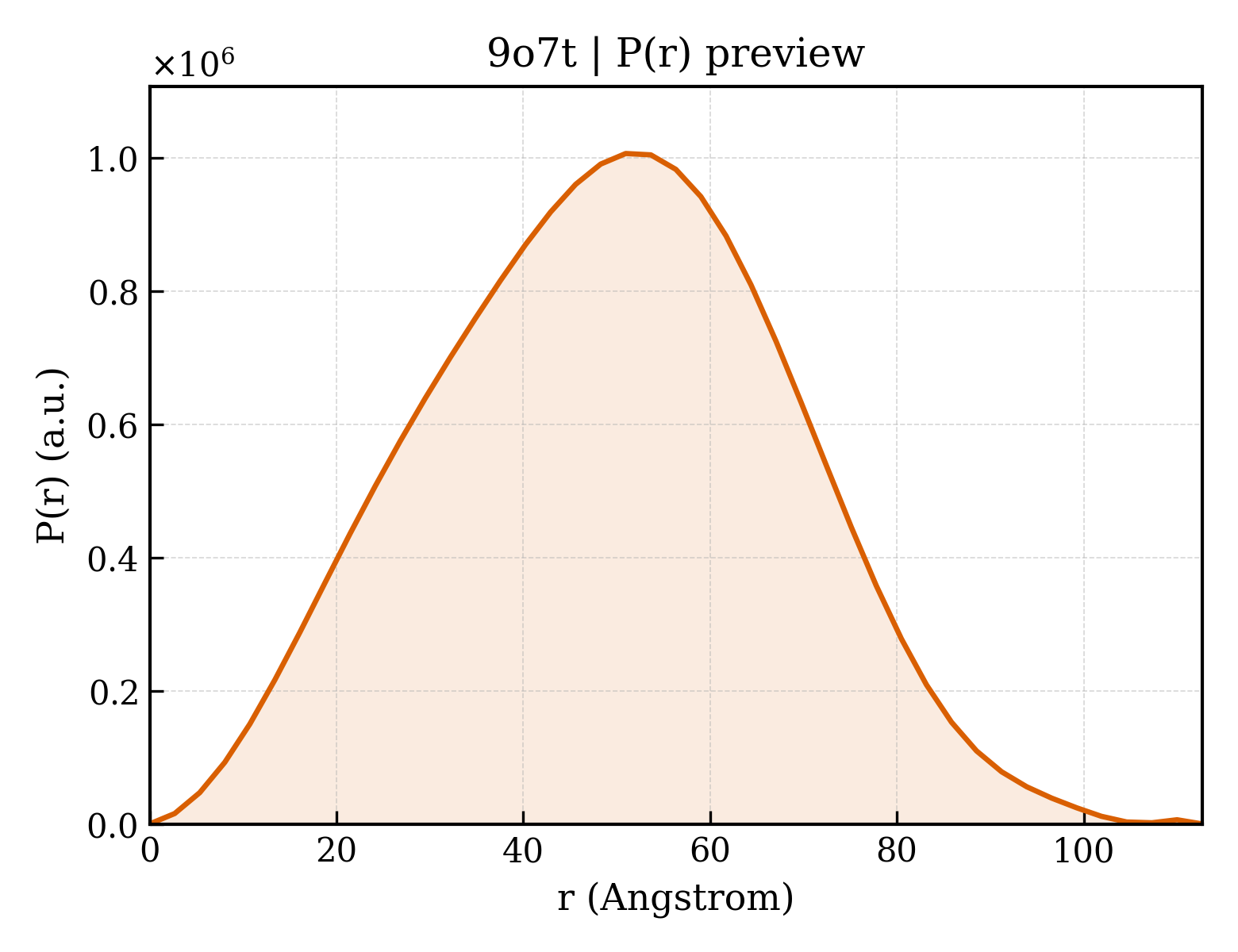 P(r) distribution for 9o7t