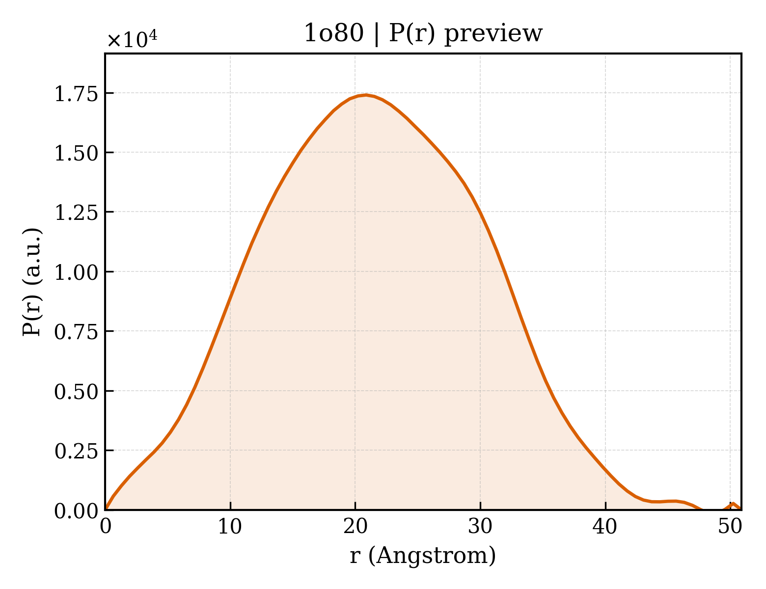 P(r) distribution for 1o80