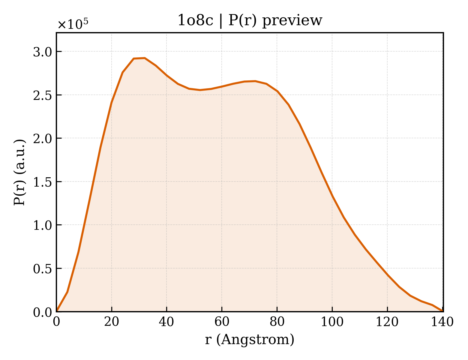 P(r) distribution for 1o8c