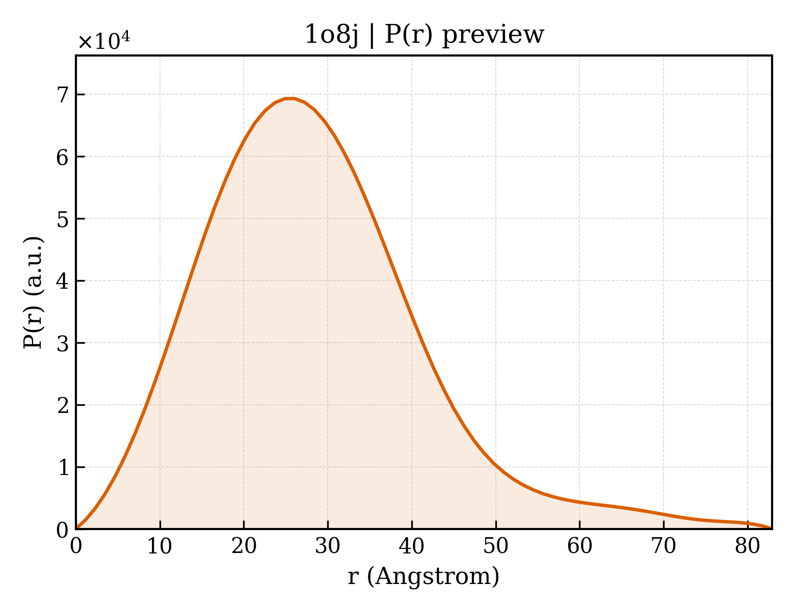 P(r) distribution for 1o8j