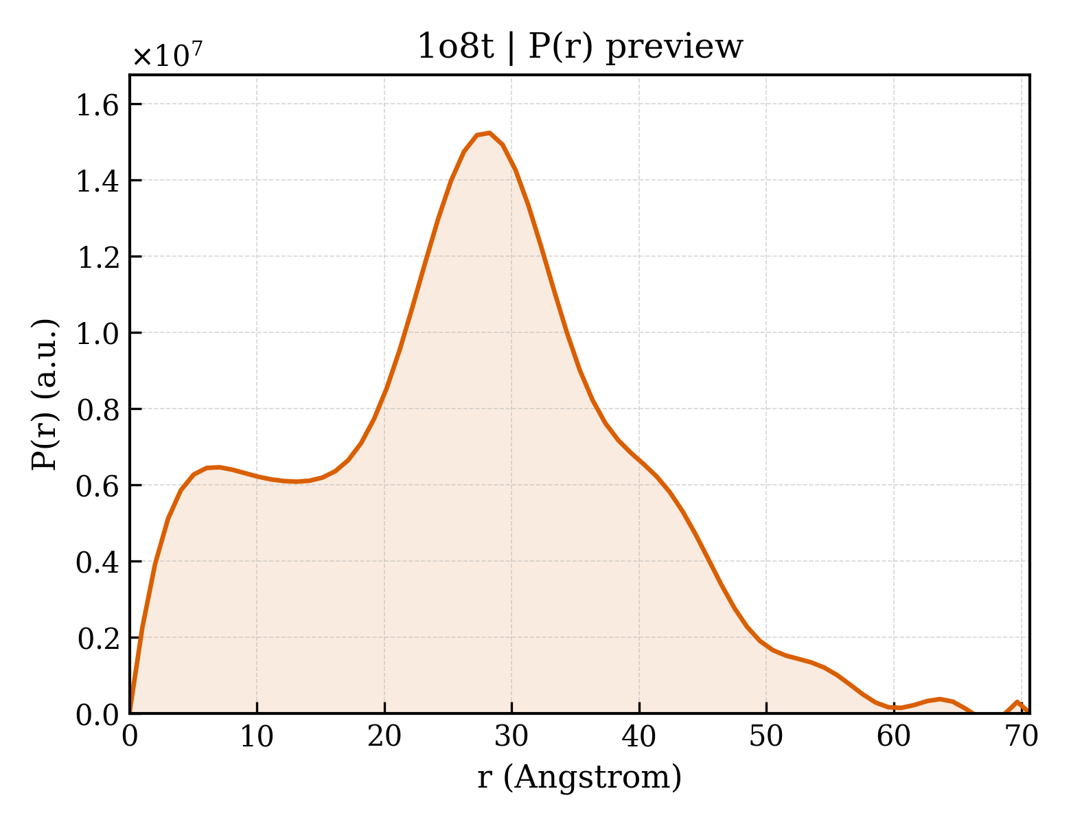 P(r) distribution for 1o8t
