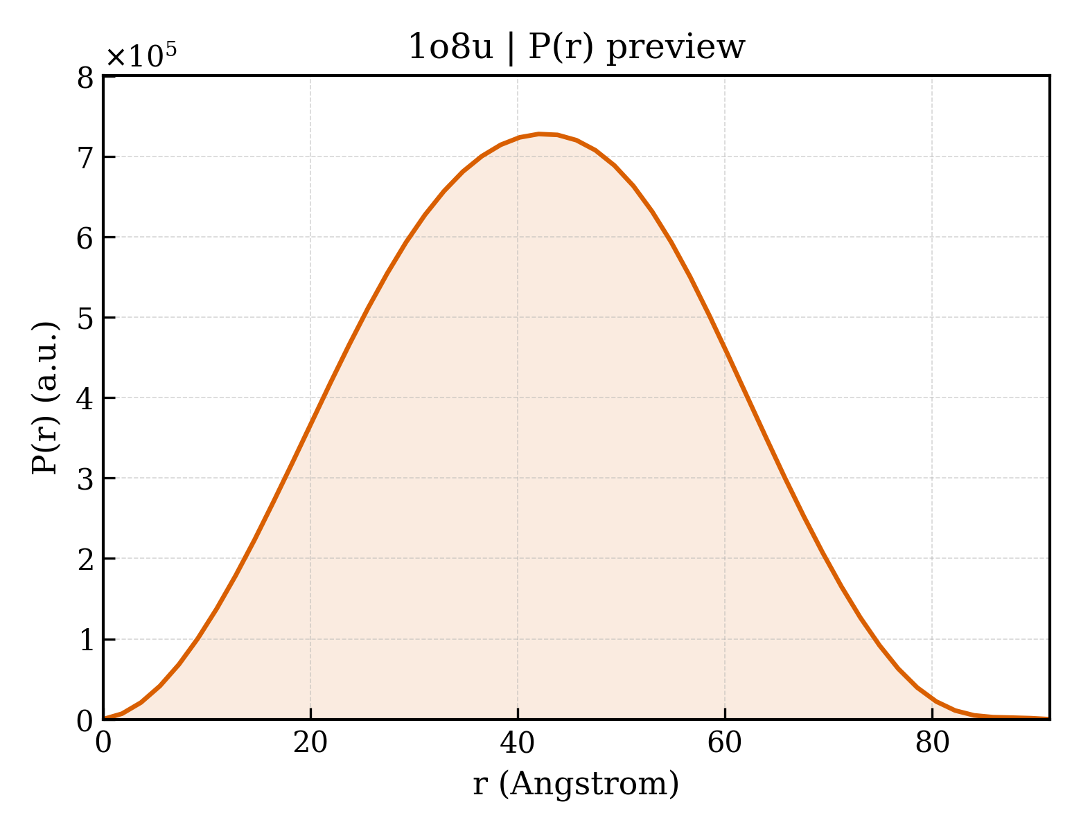 P(r) distribution for 1o8u