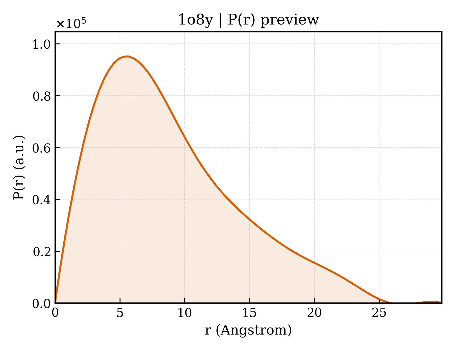 P(r) distribution for 1o8y