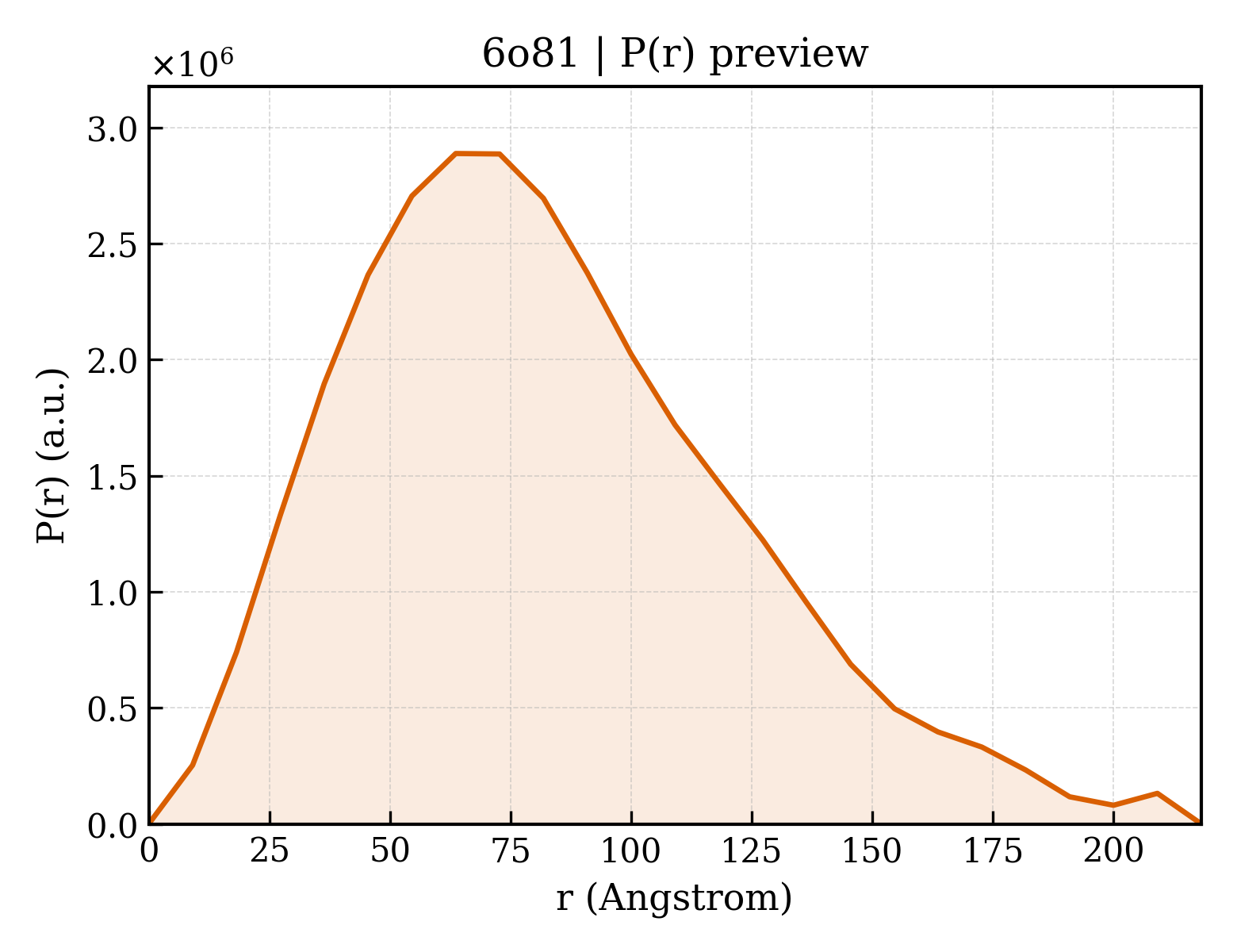 P(r) distribution for 6o81