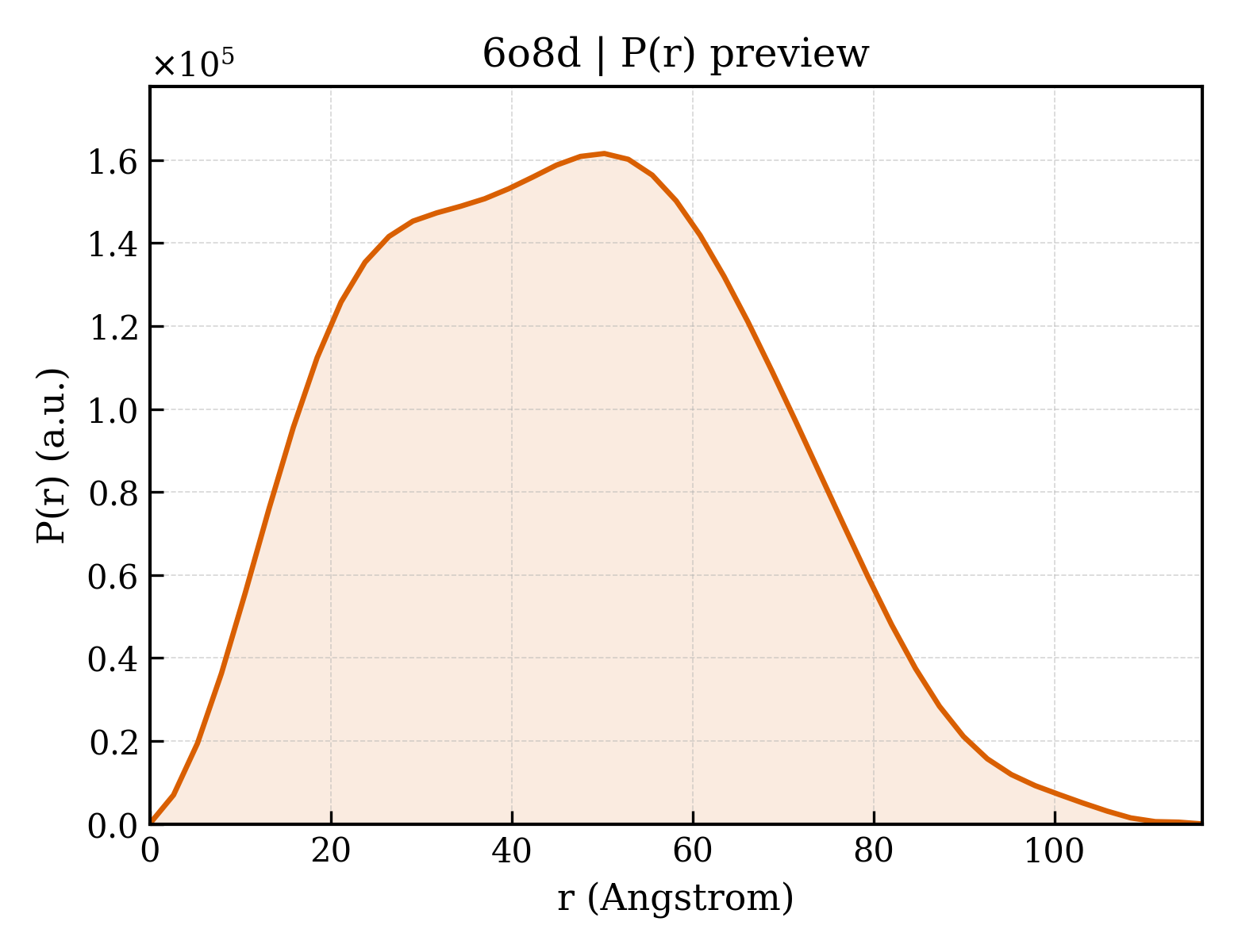 P(r) distribution for 6o8d