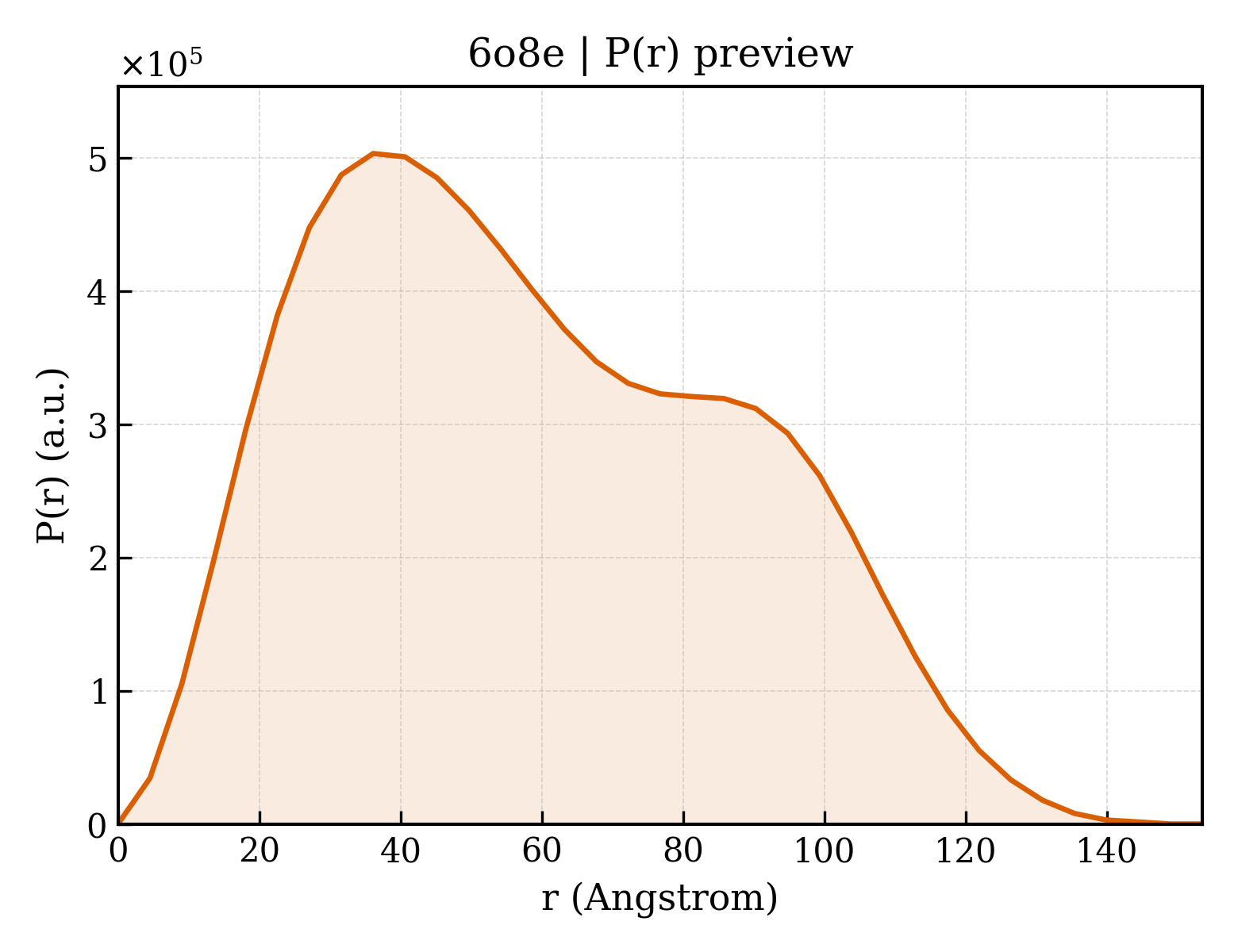 P(r) distribution for 6o8e