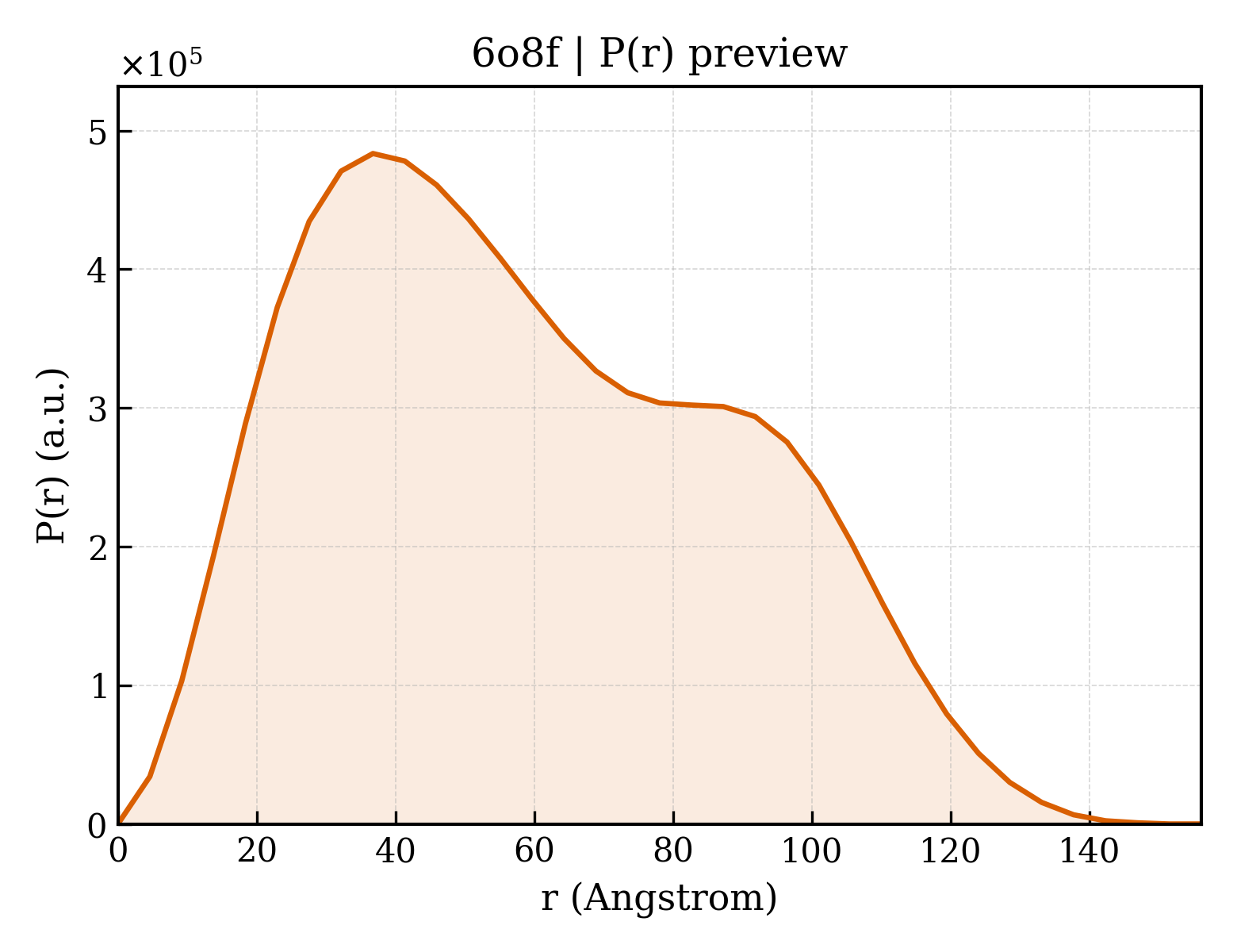 P(r) distribution for 6o8f