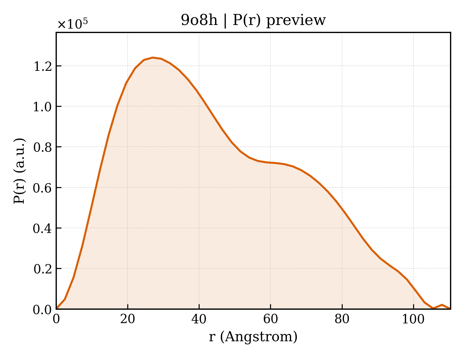 P(r) distribution for 9o8h