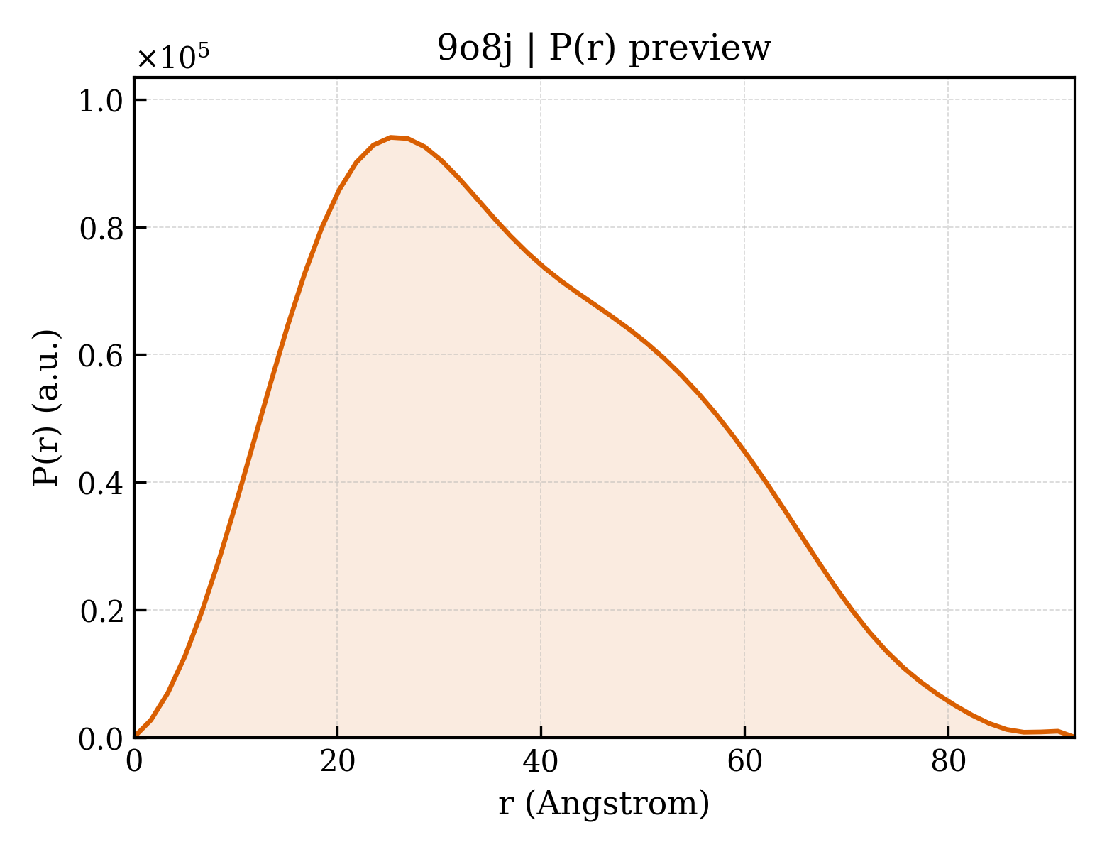 P(r) distribution for 9o8j