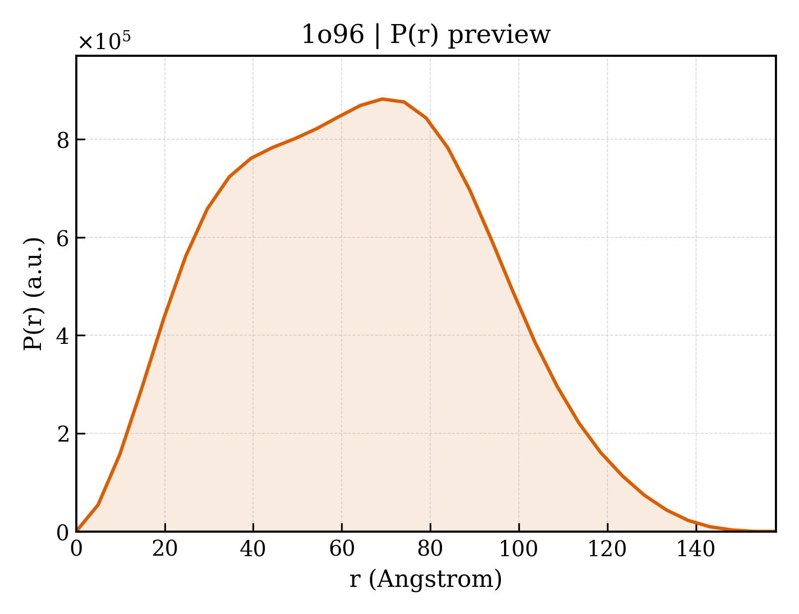 P(r) distribution for 1o96