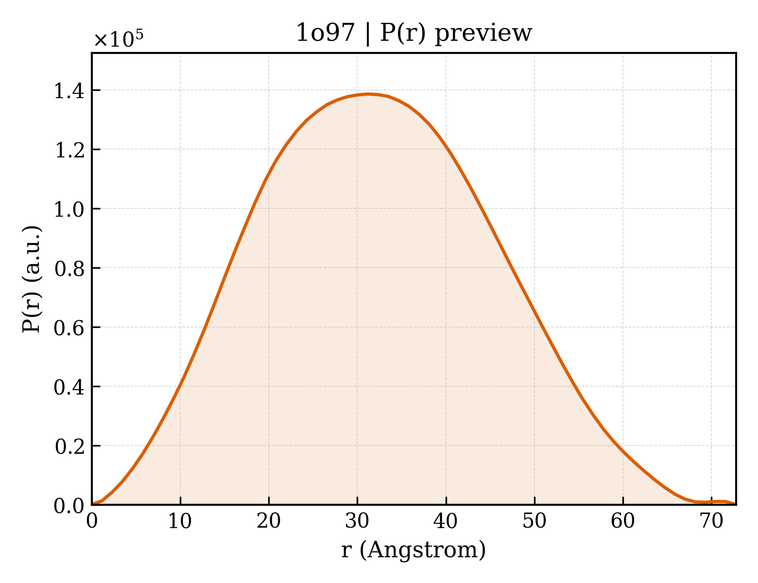 P(r) distribution for 1o97