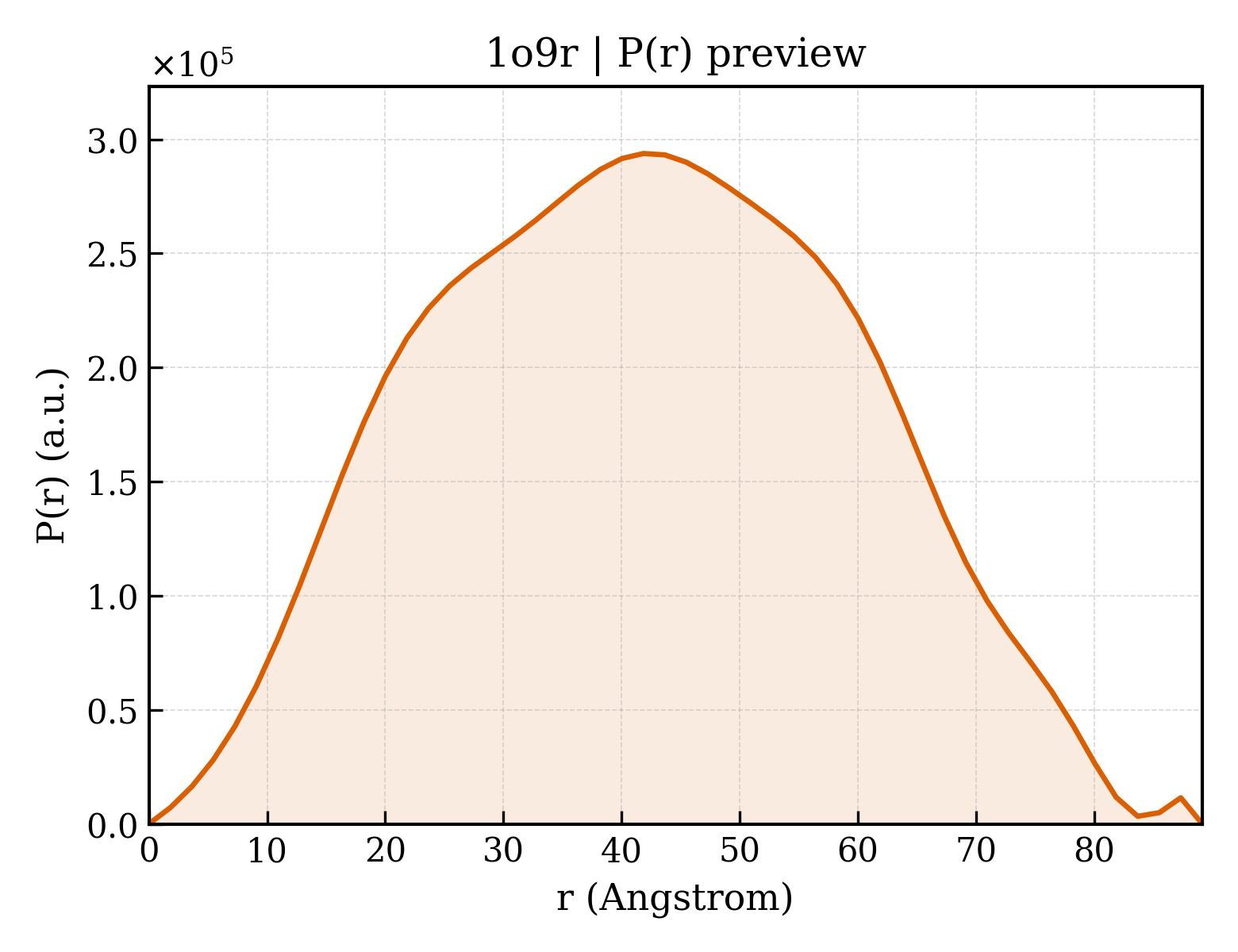 P(r) distribution for 1o9r