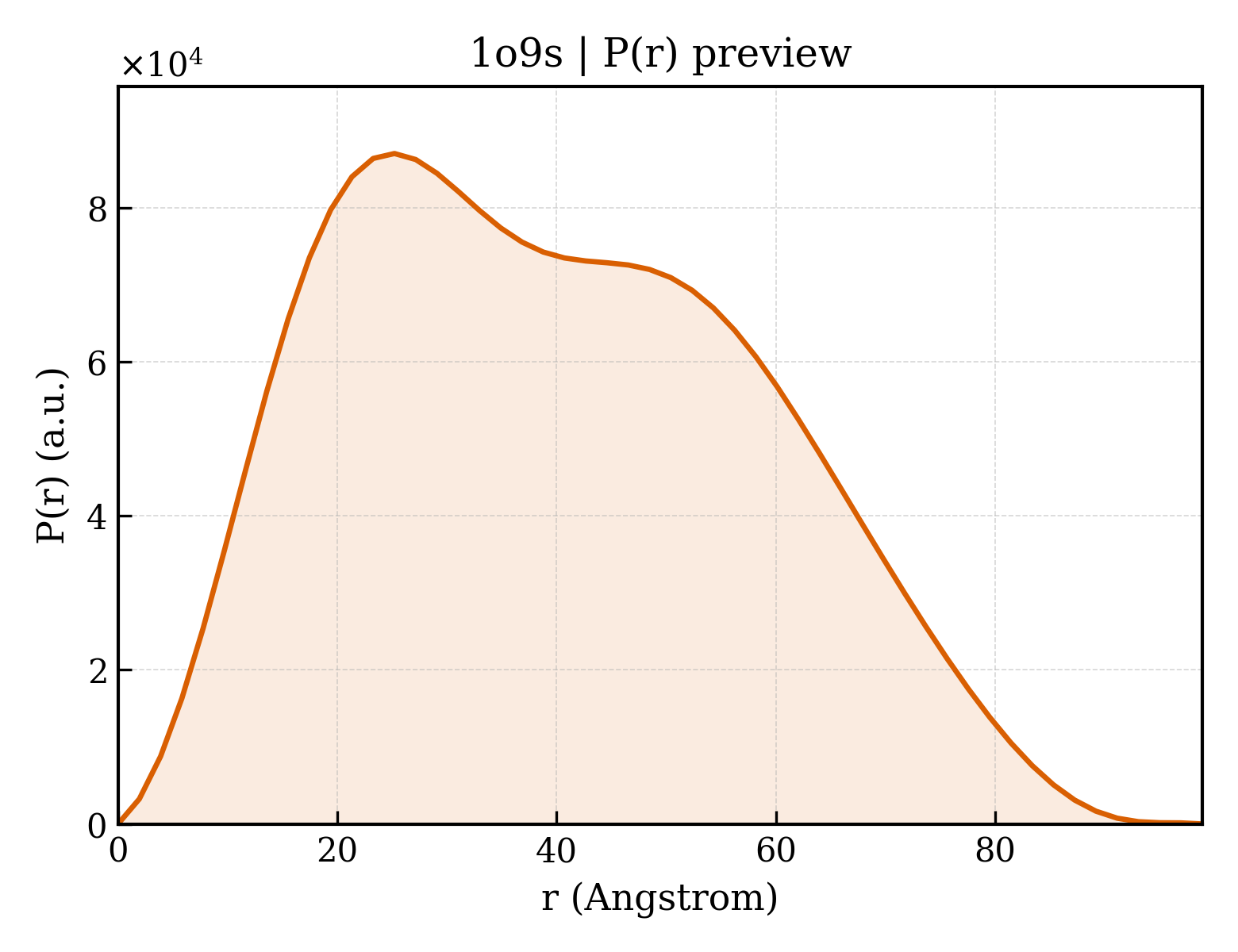 P(r) distribution for 1o9s