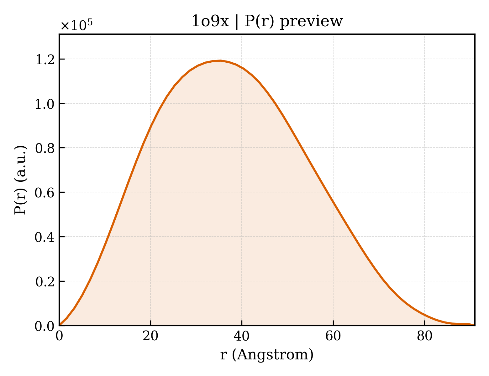 P(r) distribution for 1o9x